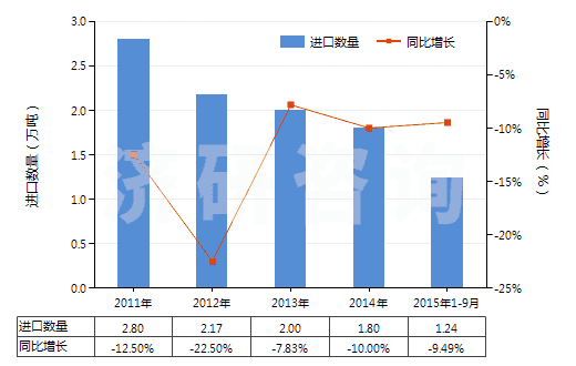 2011-2015年9月中國其他印刷油墨(不論是否固體或濃縮)(HS32151900)進口量及增速統(tǒng)計